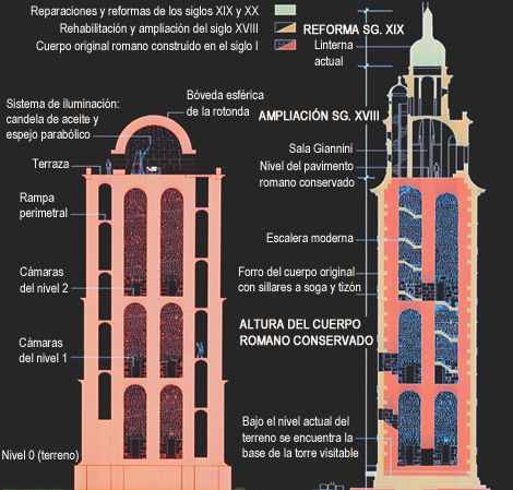 Torre de Hércules, secciones